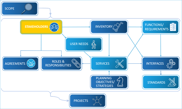 Title: Regional ITS Architecture Components – Stakeholders - Description: Same graphic as presented earlier showing the components that make up a regional ITS architecture with the Stakeholders button or item highlighted.