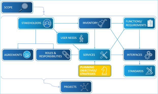 Same graphic as presented earlier showing the components that make up a regional ITS architecture with the Planning Objectives and Strategies button or item highlighted.
