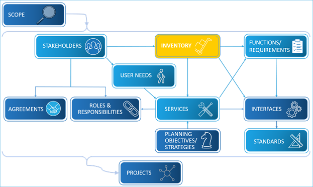 Same graphic as presented earlier showing the components that make up a regional ITS architecture with the Inventory button or item highlighted.