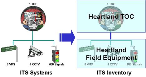 A single element, "Heartland Field Equipment", is defined that represents the VMS, CCTV, and Signal equipment operated by the Heartland TOC. 