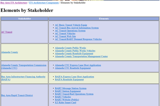 Screenshot from the San Francisco Bay Area regional ITS architecture website showing the list of ITS elements grouped by stakeholder.