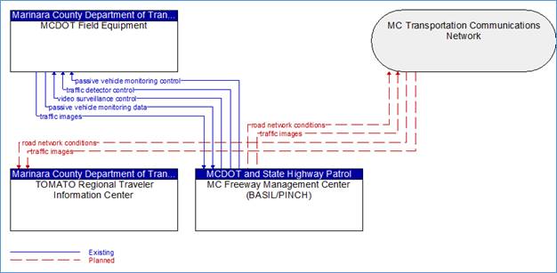 Example of a service package diagram generated by RAD-IT for the sample project.
