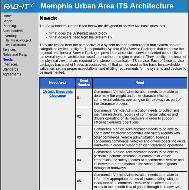 Screenshot from the Memphis Urban Area Regional ITS Architecture the regional architecture showing a table of Needs for the region sorted by Need Area (service package).