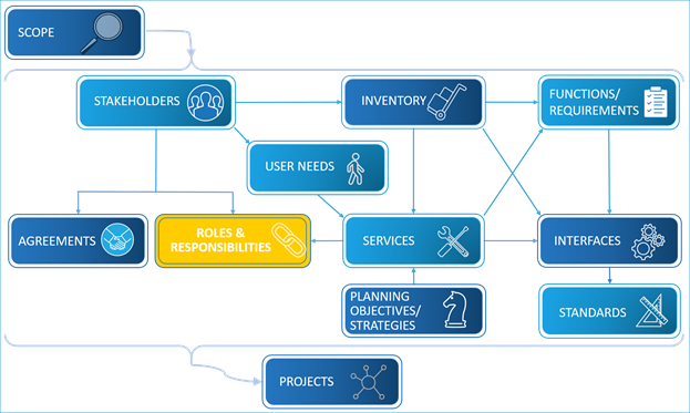 Same graphic as presented earlier showing the components that make up a regional ITS architecture with the Roles & Responsibilities box or item highlighted. Arrows connect it with the Services and Stakeholders boxes.