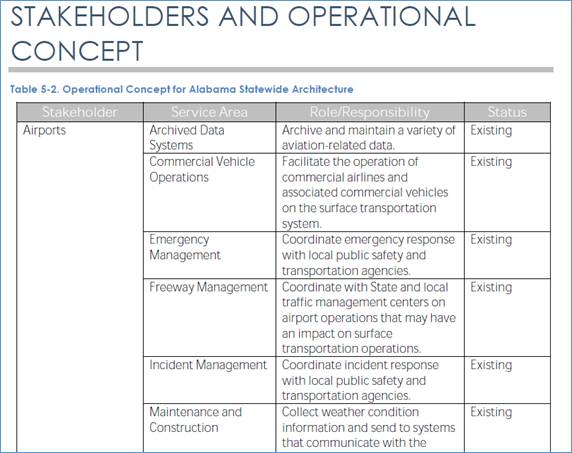 An excerpt from the Alabama statewide ITS architecture document showing roles and responsibilities for the Airports stakeholder sorted by Service Area.