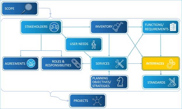 Same graphic as presented earlier showing the components that make up a regional ITS architecture with the Interfaces box highlighted. Arrows connect it with the Inventory, Services, Functions, and Standards boxes.