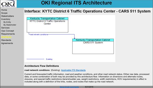 An excerpt from the Ohio Kentucky Indiana (OKI) Regional ITS architecture website showing a diagram for a single interface between the KYTC District 6 Traffic Operations Center and the CARS 511 System.