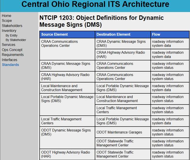 An excerpt from the Central Ohio Regional ITS architecture website showing a list of the interfaces, including source, destination, and flow name; for a given standard that are included in the architecture. This page highlights the interfaces for the NTCIP 1203 Dynamic Message Sign (DMS) standard.