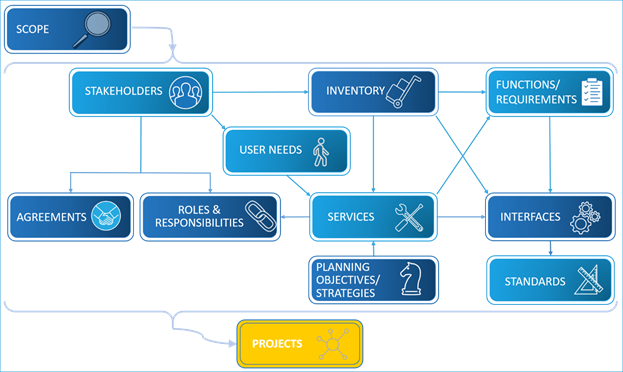 Same graphic as presented earlier showing the components that make up a regional ITS architecture with the Projects button or item highlighted.