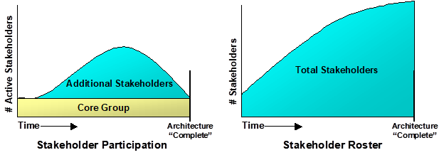 Title: Stakeholder Identification and Involvement Graph - Description: Two graphs that show that a core stakeholder group is augmented with additional stakeholders over time.  Stakeholder participation peaks and then falls off as the regional ITS architecture work is completed and reviewed.  The total number of stakeholders that have been involved continues to increase over time.