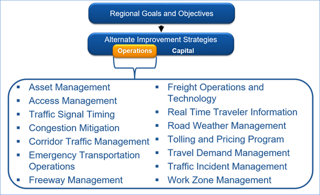 Graphic showing that regional goals and objectives are broken down into Alternate Improvement Strategies which can include either Operations or Capital improvements. The Operations improvements can include a wide range of areas of ITS as described in the text.