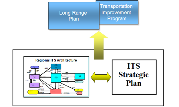 A graphic that shows that the regional ITS architecture and the ITS strategic plan together support both the long range plan and the transportation improvement plan.