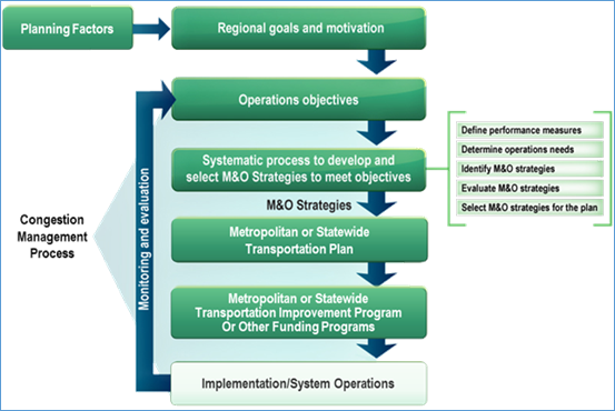 Diagram showing a planning process that starts with Planning Factors leading into Regional goals and motivation. That leads into operations objectives followed by a Systematic process to develop and select M&O strategies to meet objectives. To the right side of that is a separate set of boxes to Define performance measures, operations needs, identify, evaluate and select M&O strategies. Back on the main line next comes the Metropolitan or statewide transportation plan followed by the metro or state transportation improvement program and finally the implementation and system operations. There is then a feedback arrow to monitor the operations and feed it back to objectives.