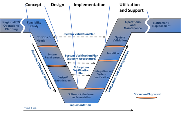 The Vee diagram shows the regional operational planning, feasibility study and concept of operations, system requirements, design, software/hardware development, unit/device testing, verification, validation, and transition to operations and maintenance, and retirement/replacement steps that occur in a project lifecycle. 