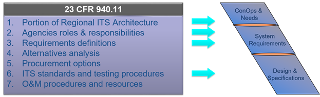 This is a graphic of the Rule/Policy systems engineering analysis minimum requirements.  The 7 requirements are: 
1) Indicate portion of Regional ITS Architecture implemented; 
2) Indicate participating agencies roles and responsibilities;
3) Requirements definitions;
4) Alternatives analysis;
5) Procurement options;
6) Identification of applicable ITS standards and testing procedures, and;
7) Operations and management procedures and resources.
These requirements are related to the left side of the V.