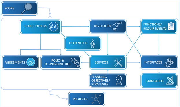 Figure showing all the components of a regional ITS architecture and how they are related to each other. Same figure as shown in section 2.3