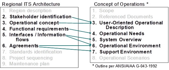 A graphic of two lists next to each other.  The list on the left contains the components of a regional ITS architecture.  The list on the right contains a typical outline for a Concept of Operations document.  There are arrows going from the list on the left to the list on the right, architecture components to ConOps outline, that shows where the components of the architecture should be used in the ConOps document.  The following is what is depcted in the graphic: "Stakeholder Identification" and "Operational Concept" feed into "User-Oriented Operation Description"; "Functional Requirements" feed into "Operational Needs"; "Interfaces / Information Flows" feed into "System Overview" and "Operational Environment"; and "Agreements" feed into "Operational Environment" and "Support Environment".