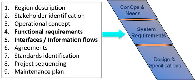 The figure shows that "Functional Requirements" and "Interfaces / Information Flows" can be used to support "System Requirements".