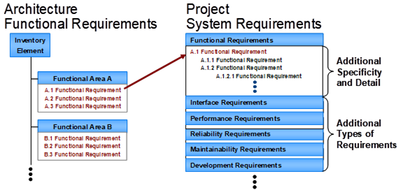 The figure depicts that the architecture functional requirements feed into the project system requirements but that there needs to be additional specificity and detail added.  Also, the system requirements should address performance, development, operations and maintenance, and other requirements that are normally not included in a regional ITS architecture.