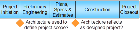 The major steps of the transportation project development process with checkpoints between steps.  The first checkpoint, "Architecture used to define project scope?", is between "Project Initiation" and "Preliminary Engineering".  The second checkpoint, "Architecture reflects as-designed project?", is between "Plans, Specifications, and Estimates" and "Construction".
