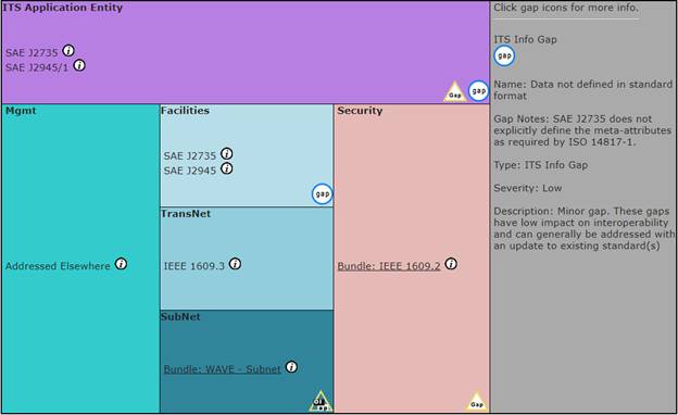 Example Communications stack from the SET-IT Sample Project showing the set of ITS information, security, and communications standards defined for the vehicle location and motion for surveillance information flow.