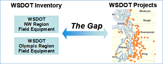 Title: Architecture and Location-Specific Projects - Description: The right-side of this graphic is a map of the many Washington State DOT transportation projects.  The left-side shows the two high-level inventory elements, "WSDOT NW Region Field Equipment" and "WSDOT Olympic Region Field Equipment", that cover these projects.  In the middle of the graphic is a double arrow representing the gap between the many projects and the two inventory elements.