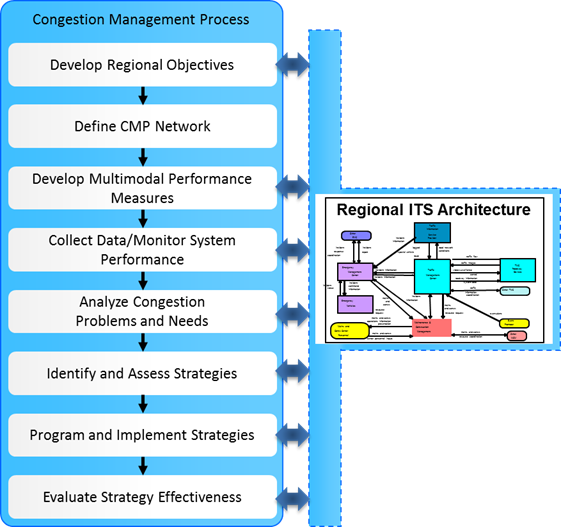 Congestion Management Process