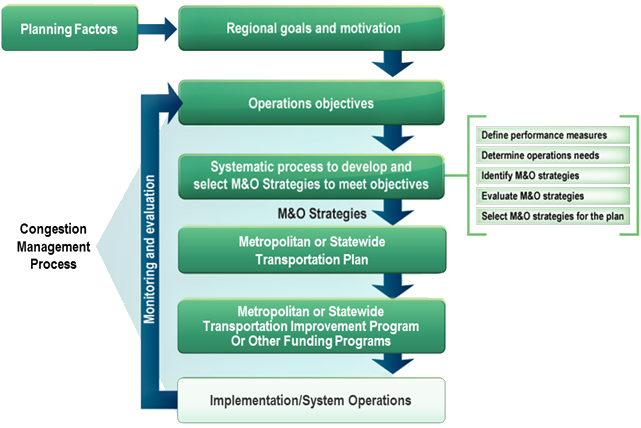 Transportation planning. Transportation planning процесс. Transportation planning and Design Procces. Transport planning