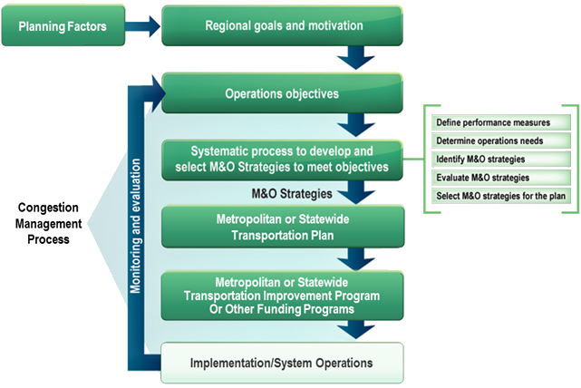 Transportation planning. Transportation planning процесс. Transportation planning and Design Procces.