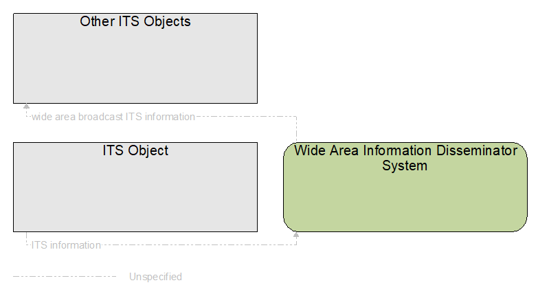 Interfaces diagram