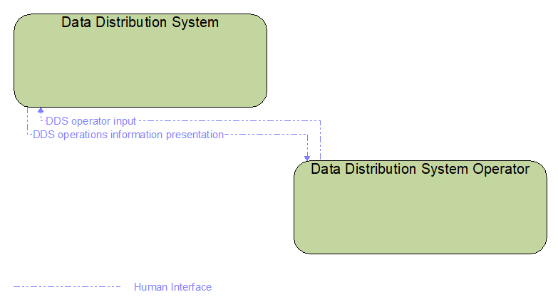 Interfaces diagram