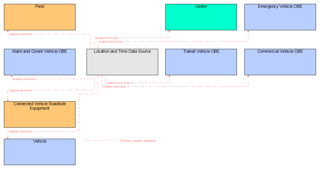 Interfaces diagram