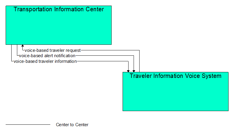 Interfaces diagram