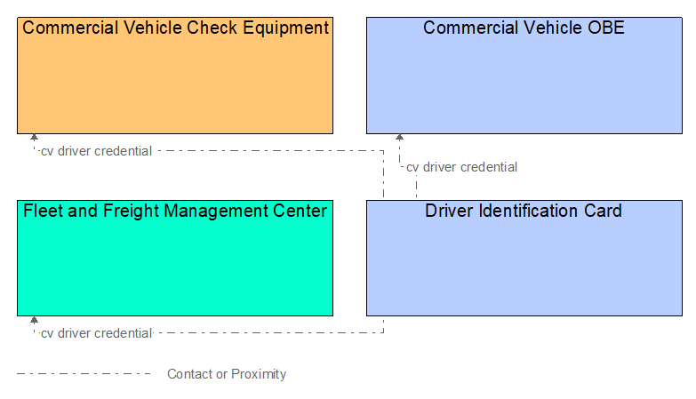 Interfaces diagram