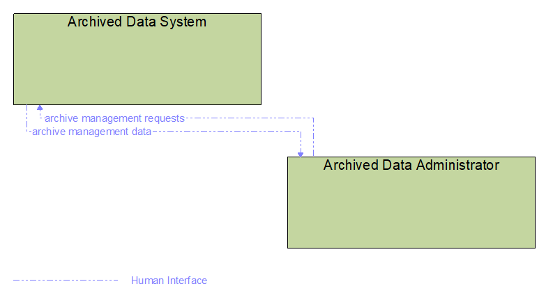 Interfaces diagram