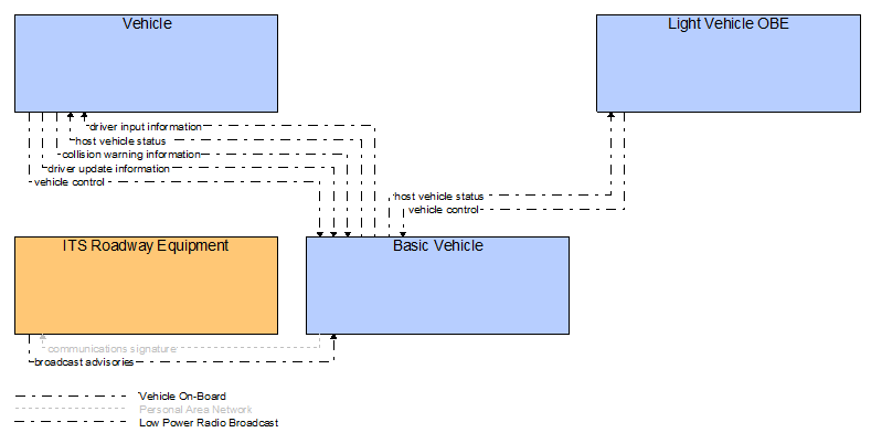 Interfaces diagram