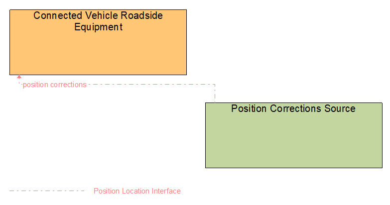 Interfaces diagram