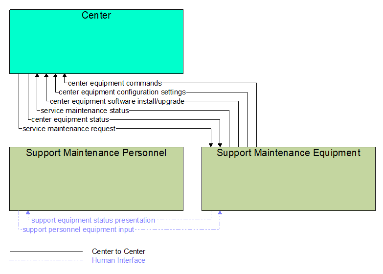 Interfaces diagram