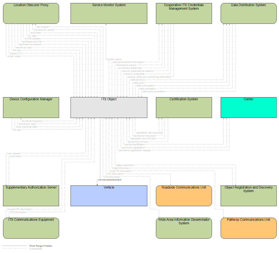 Interfaces diagram