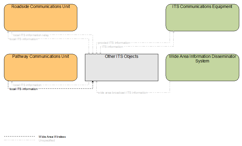 Interfaces diagram