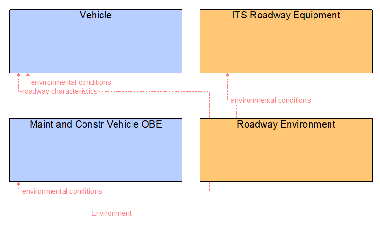 Interfaces diagram