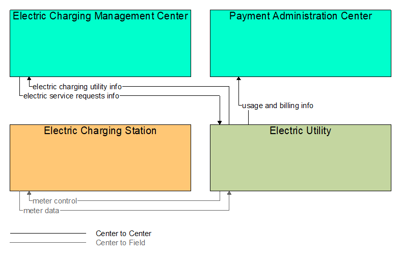 Interfaces diagram