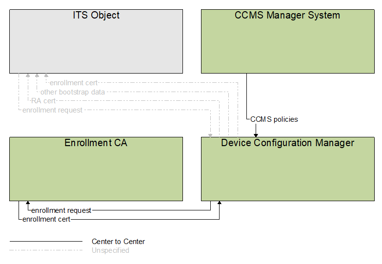 Interfaces diagram