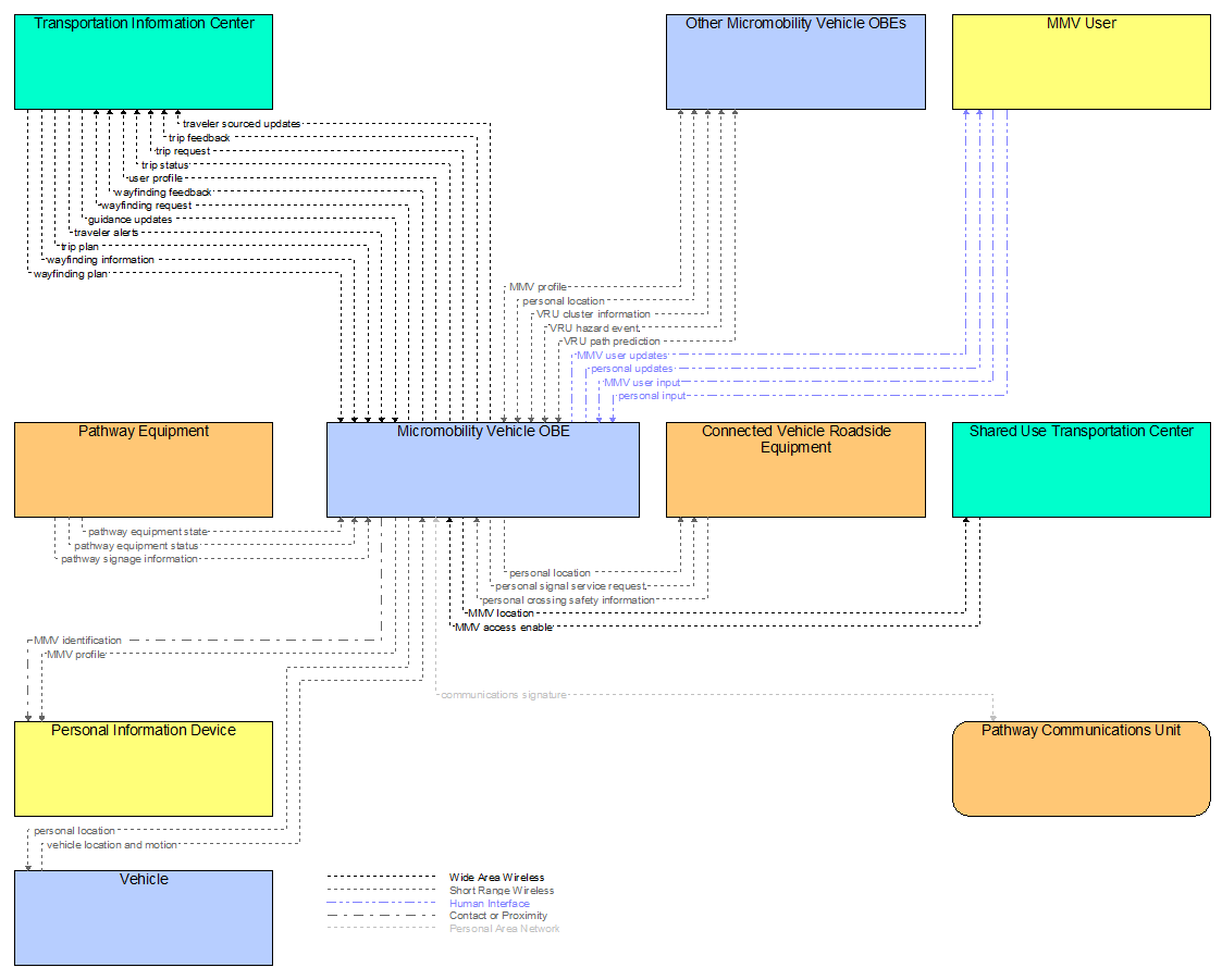 Interfaces diagram