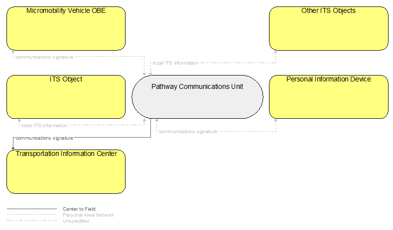 Interfaces diagram