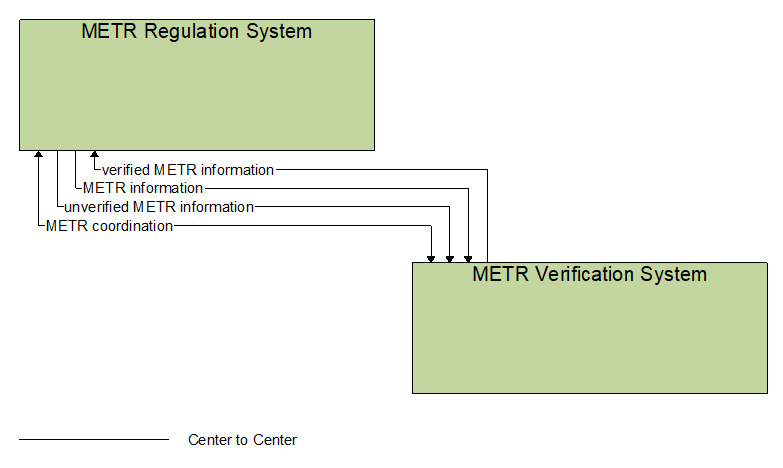 Interfaces diagram