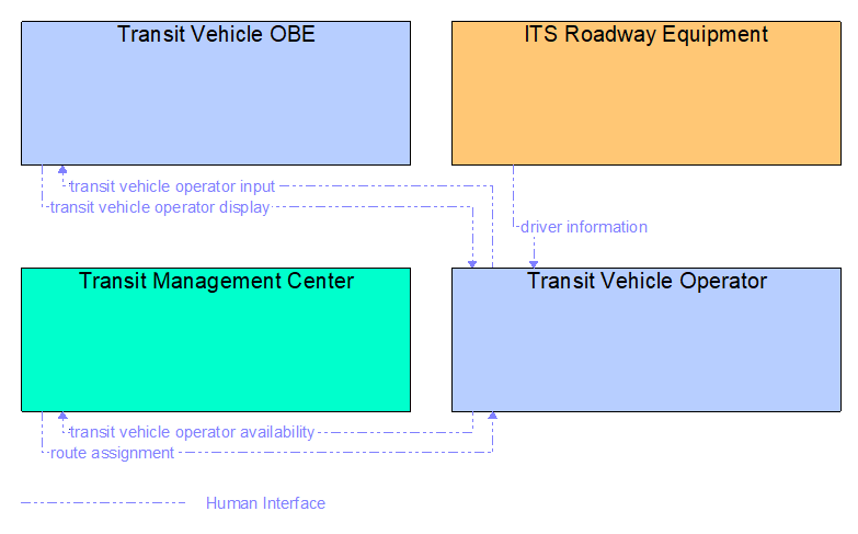 Interfaces diagram