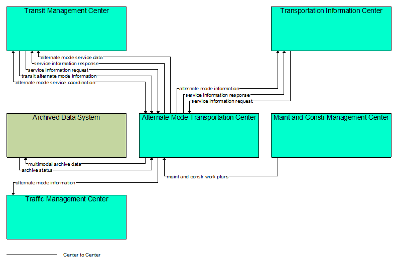 Interfaces diagram