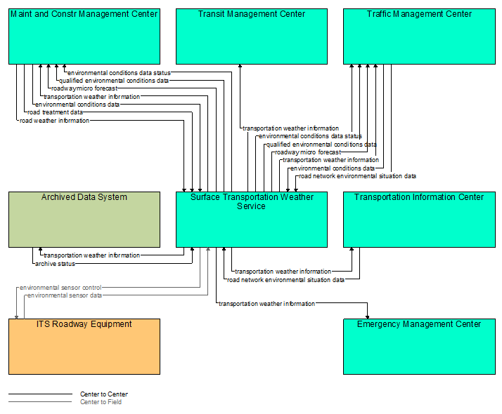 Interfaces diagram