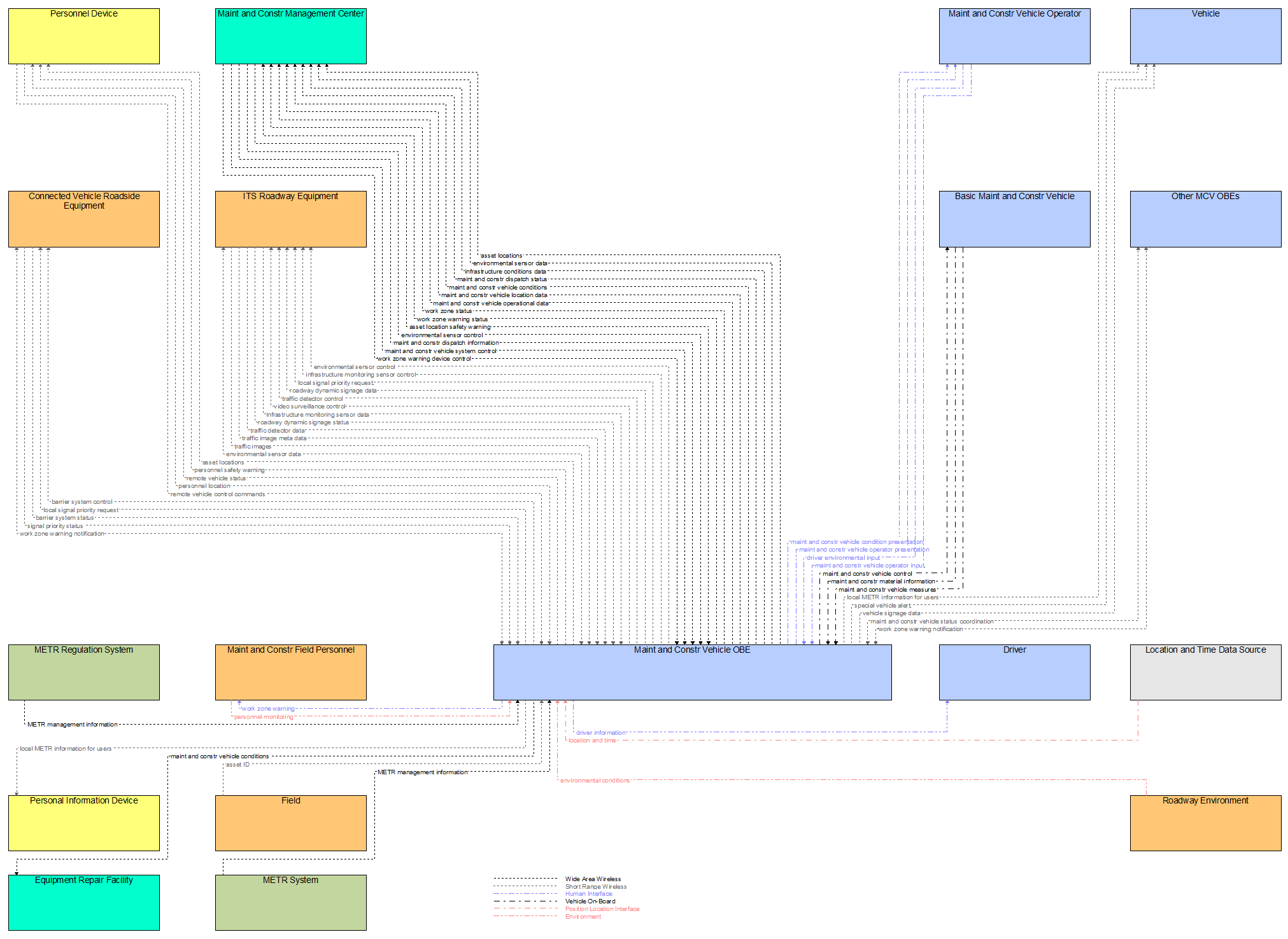 Interfaces diagram